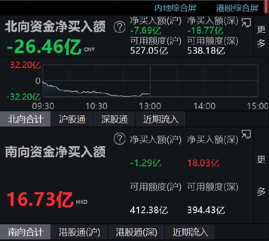 21股受青睐，北向资金增持额超5000万元