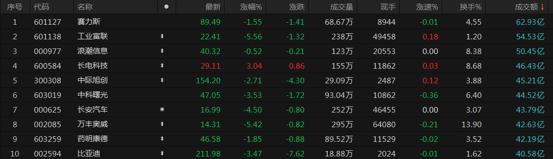 21股受青睐，北向资金增持额超5000万元