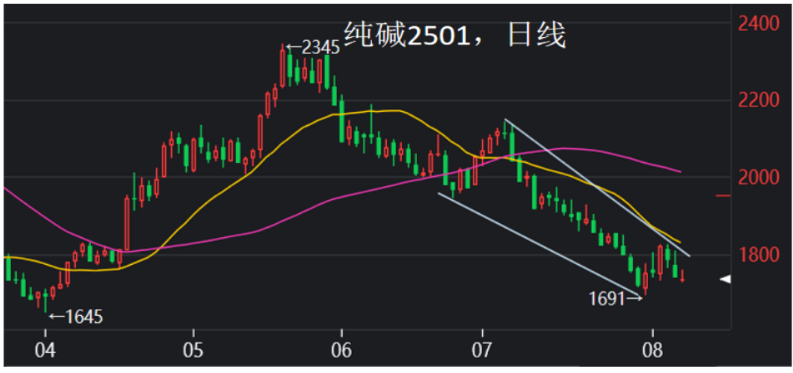 （2024年8月13日）今日纯碱期货最新价格行情查询