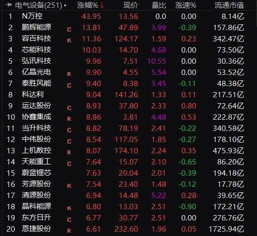 今日48只个股涨停 主要集中在电子、化工等行业