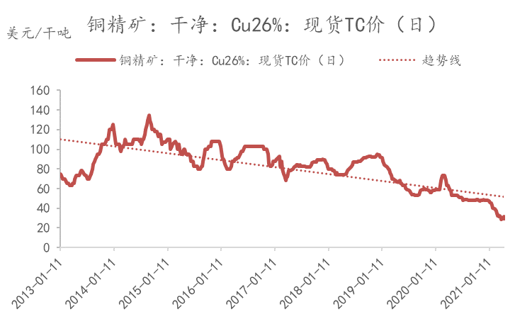 三月内跌超20% 铜价走势罕见与金价背离