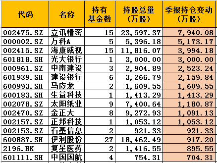 万科A、立讯精密等7股获融资净买入超5000万元