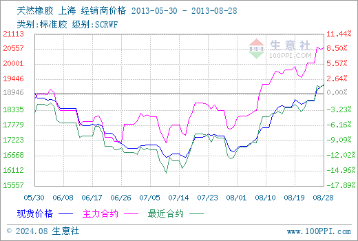 （2024年8月14日）今日天然橡胶期货最新价格行情查询