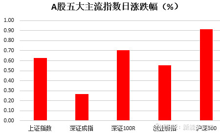 收评：沪指缩量跌0.6%，煤炭、医药等板块走低，网游概念等逆市活跃