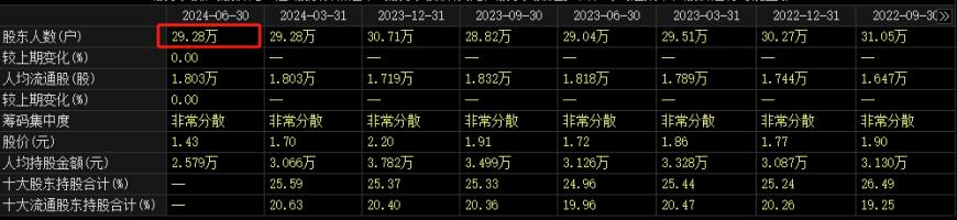 A股面值保卫战扩至86家 濒危股自救各显神通