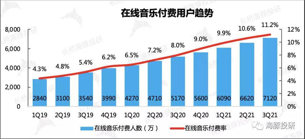 腾讯音乐第二季度 付费用户数创新高