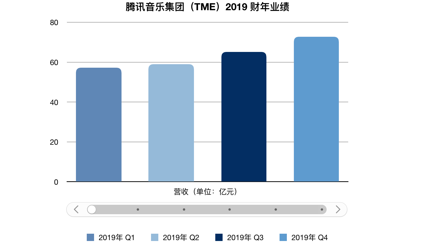 腾讯音乐第二季度 付费用户数创新高