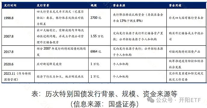 2024年超长期特别国债已完成招标