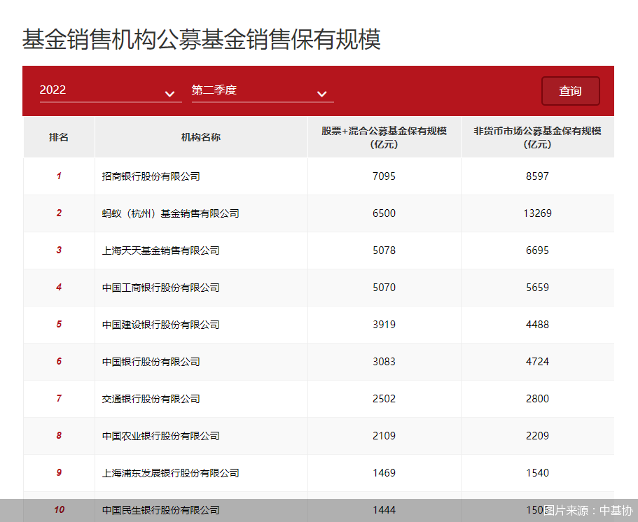 中证协：二季度评级机构共承揽债券产品2626只 环比增逾16%