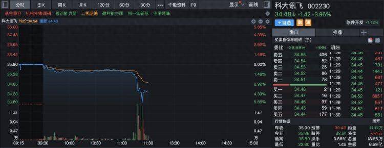 AI龙头，盘中暴涨超5%！