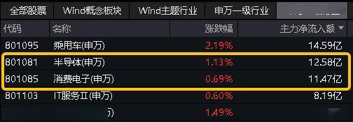 AI龙头，盘中暴涨超5%！