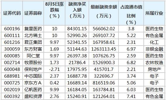 8月14日电子、基础化工、钢铁等行业融资净买入额居前