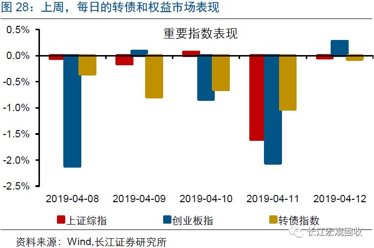 两只转债宣布违约 中证转债本周已下跌0.45%