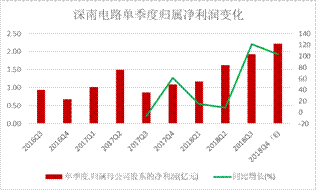 歌尔股份上半年净利润12.25亿元同比增190% 智能硬件收入下滑超三成