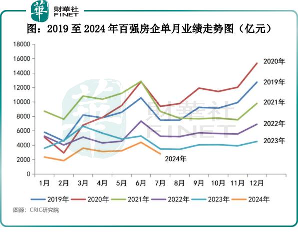 积极变化！房地产多指标降幅连续收窄