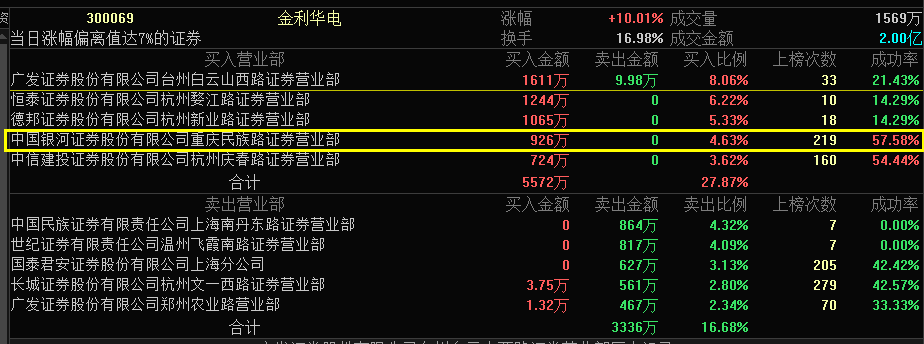 金利华电：我公司产品目前在东南亚有销售，具体销售数据还请关注公司后续发布的公告