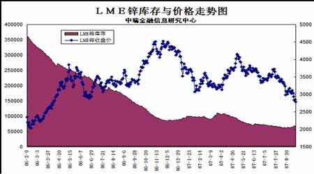 （2024年8月16日）今日沪锌期货和伦锌最新价格行情查询