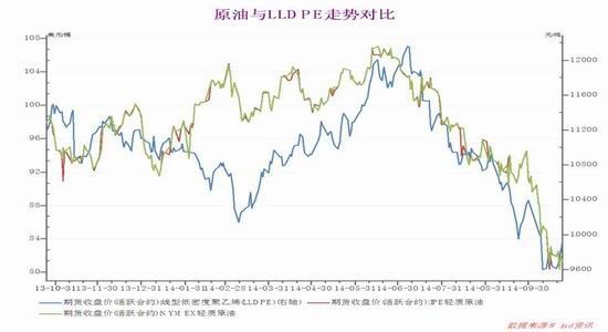 LLDPE：情绪好转 或有反弹