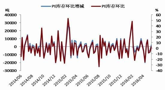 LLDPE：情绪好转 或有反弹