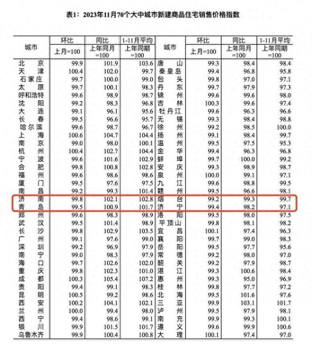 全国最新房价数据出炉，环比下降城市数量增加