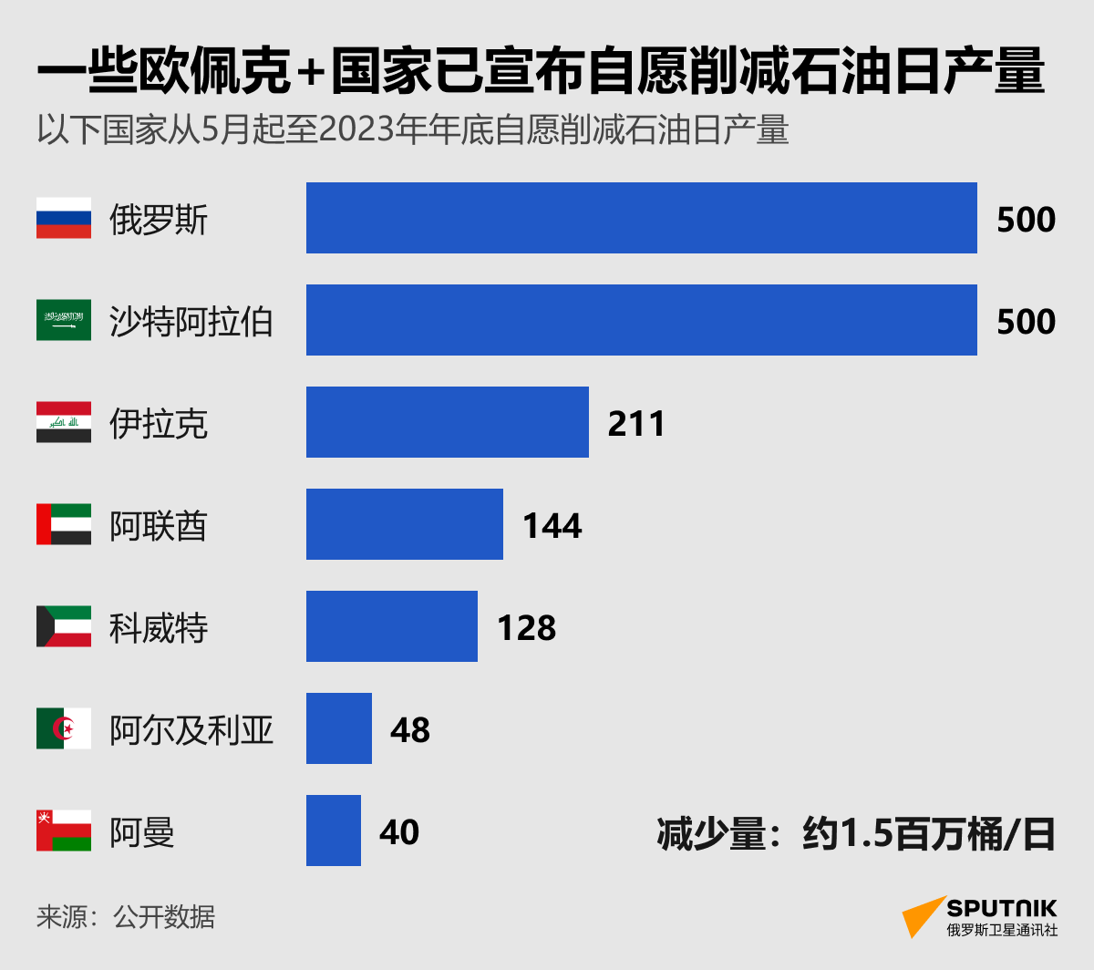 伊拉克2023年在阿拉伯国家发电量中排名第四