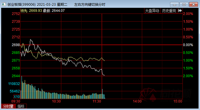 午评：创业板指跌逾1% 券商、保险板块走强