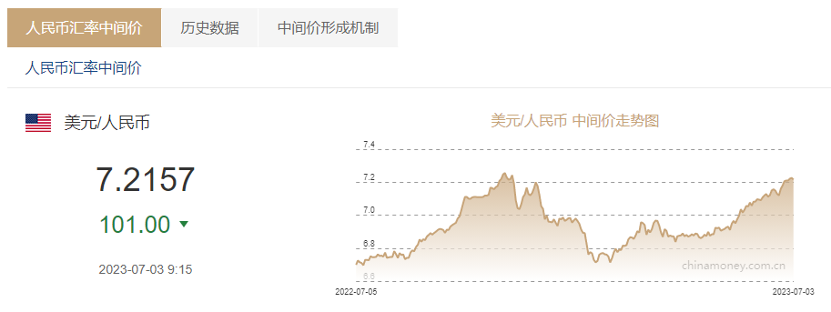 金融早参 | 离岸人民币兑美元跌破7.3关口