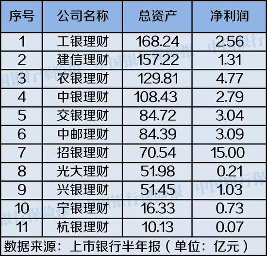 理财子半年报：招银、兴银两公司规模缩水 6家净利润超10亿