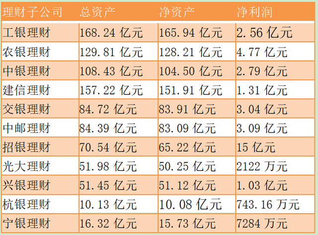 理财子半年报：招银、兴银两公司规模缩水 6家净利润超10亿