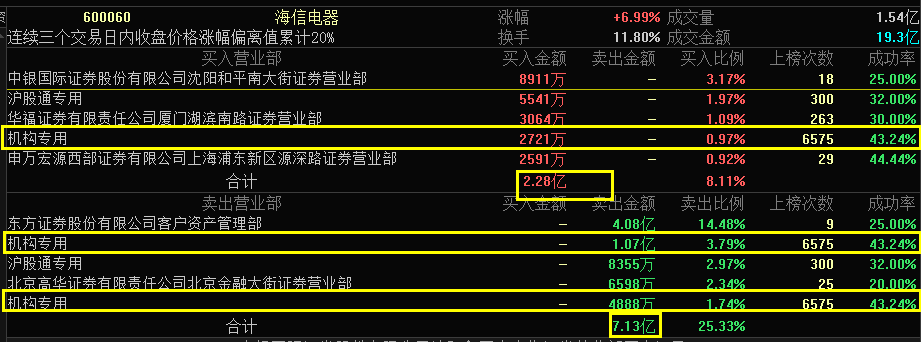 飞利信9月6日龙虎榜数据