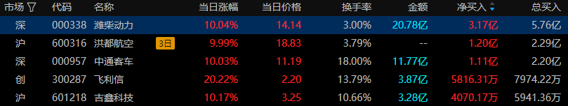 飞利信9月6日龙虎榜数据