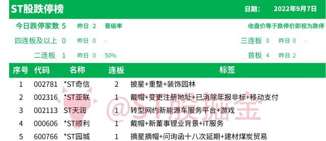 *ST九有录得4天3板