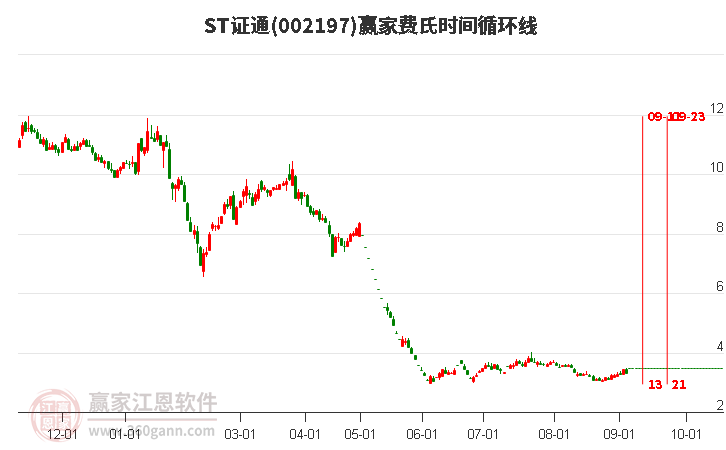 ST证通录得4天3板