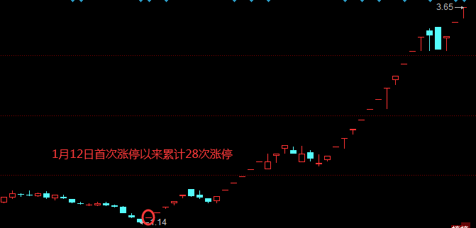 44只股涨停 最大封单资金11.05亿元