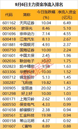 深圳华强涨停，2机构现身龙虎榜