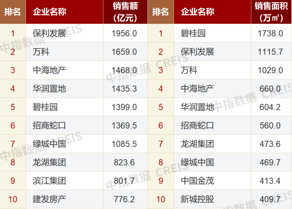 中指研究院：8月房企信用债融资规模环比大增七成