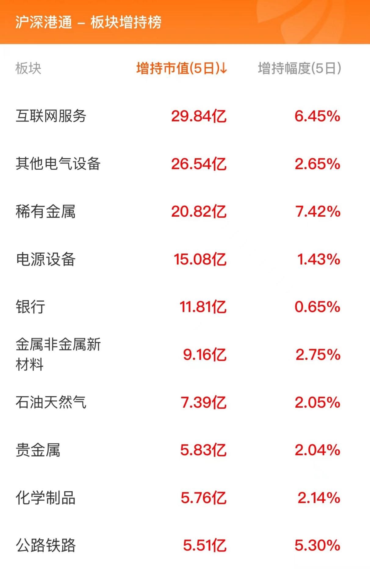 27个行业获融资净卖出，电子行业净卖出金额最多