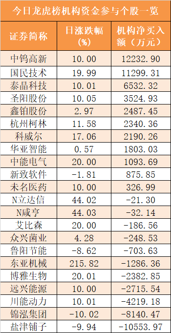 27个行业获融资净卖出，电子行业净卖出金额最多