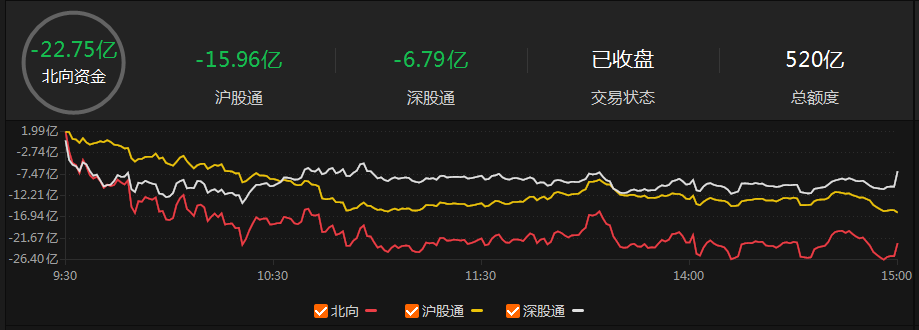 收评：创业板指尾盘翻红，银行、酿酒等板块下挫，医药股逆市活跃