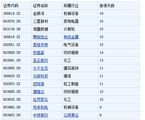 今日57只个股涨停 主要集中在医药生物、商贸零售等行业