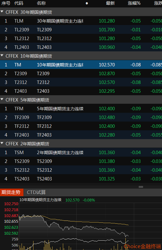 债市波动趋平稳 信用债发行受阻难持续
