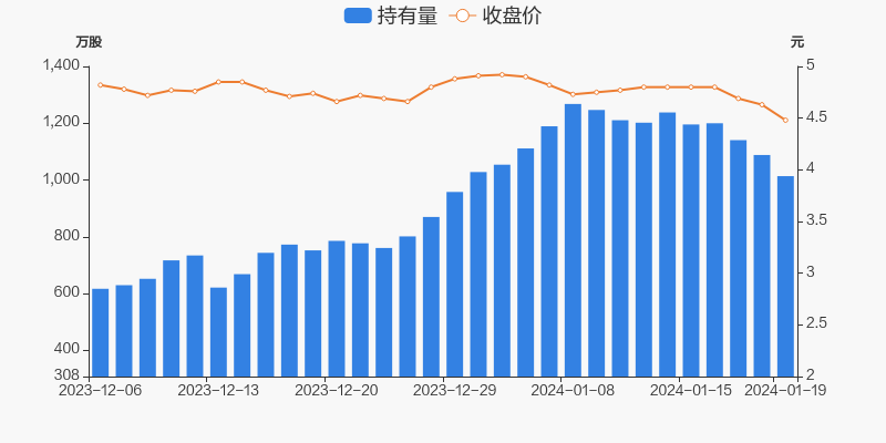 保变电气录得7天5板