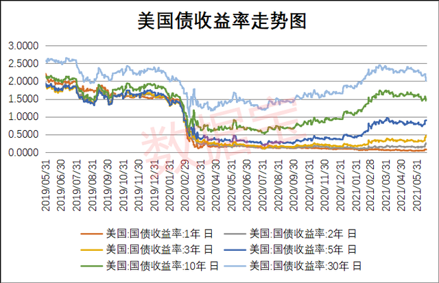 美国30年期国债中标收益率高于发行前交易水平