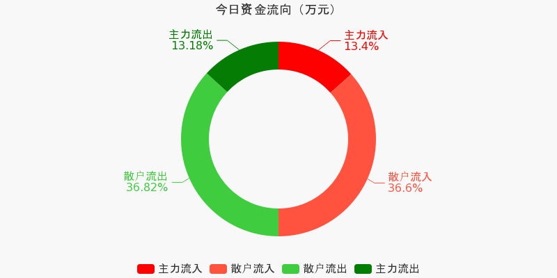 通信行业9月13日资金流向日报