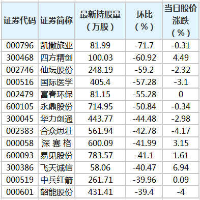 四方精创重要股东超比例减持 被监管责令改正