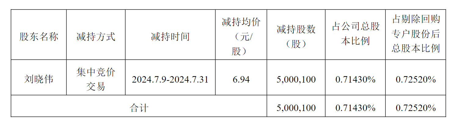 四方精创重要股东超比例减持 被监管责令改正