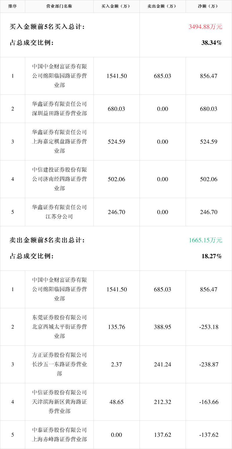 泰嘉股份9月13日龙虎榜数据