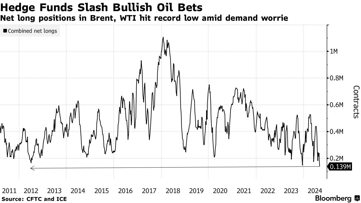 CFTC：截至9月10日当周 投机者所持WTI原油净多头头寸减少19844手合约