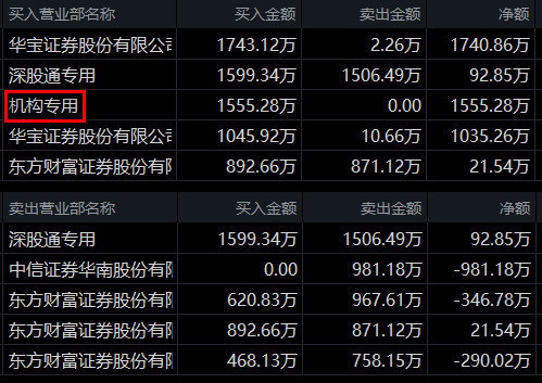 中交地产龙虎榜数据（9月13日）