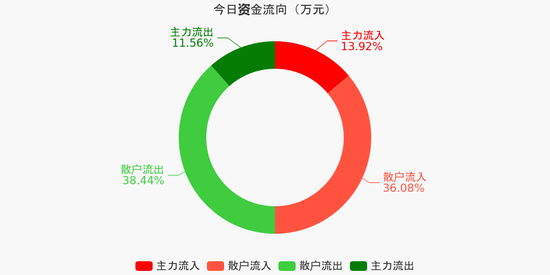 有研新材股东户数连续8期下降 累计降幅4.59%